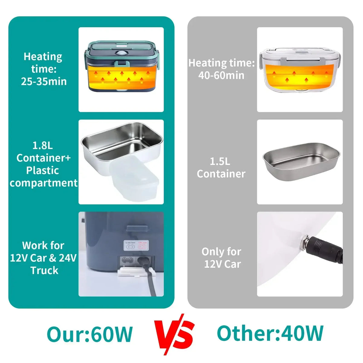 1.8L 60W Electric Heated Lunch Box for Car, Truck & Office